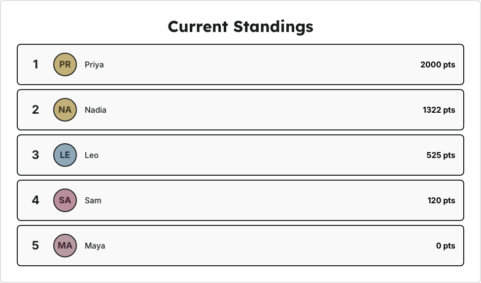 Le classement en direct affiché entre les questions, avec les noms et scores des joueurs